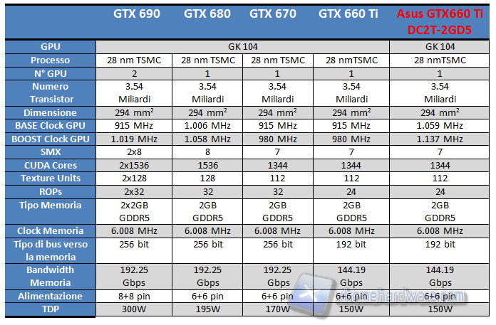 tabella asus gtx 660 ti