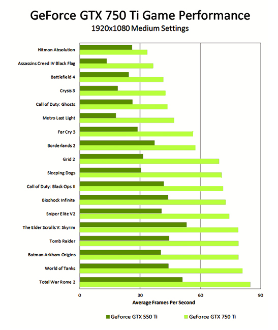 Performance ufficiali-gtx-750-ti 01