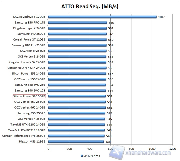 Grafico Atto Read SP S80